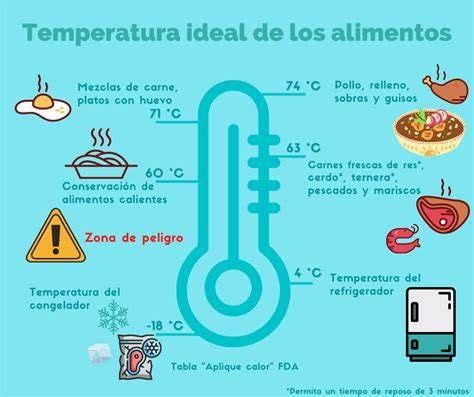 Infografía explicando la cocción a baja temperatura