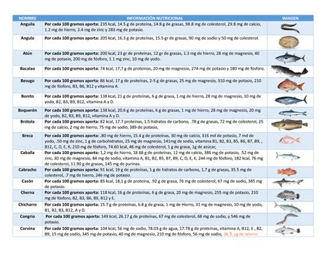 Tabla nutricional comparativa de pescados blancos