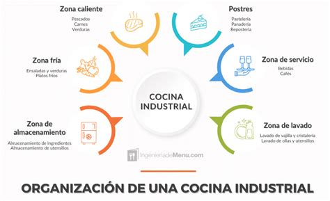 Infografía sobre el coste de equipar una cocina industrial en España