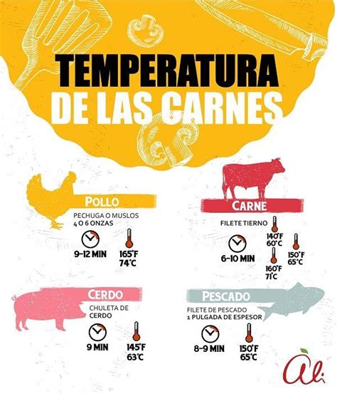 Infografía: Temperaturas y tiempos de cocción para costillas fritas
