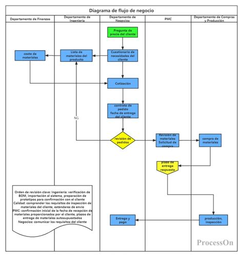 Diagrama del proceso de lactofermentación