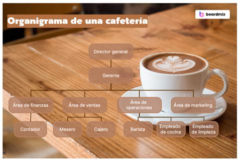 Infografía mostrando la conexión entre la cafetería, el laboratorio de fabricación y la comunidad.