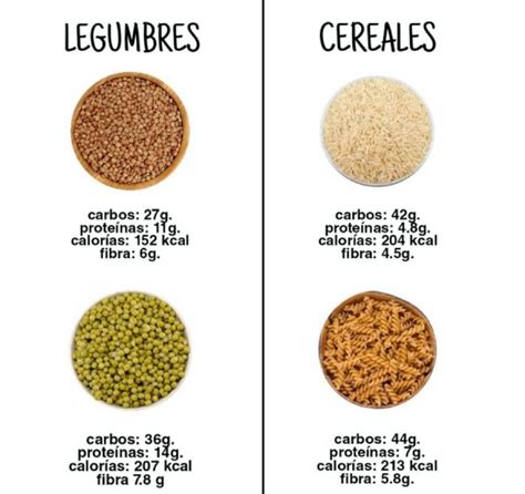 Tabla: Complementariedad de aminoácidos en cereales y legumbres