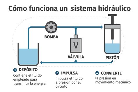 Componentes de un sistema de control de presión en un fermentador isobárico