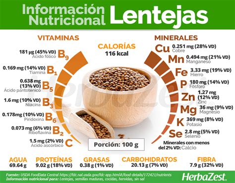 Tabla nutricional comparativa de las lentejas con otros alimentos