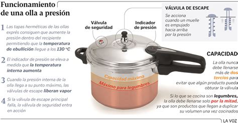 Diagrama de seguridad de una olla a presión