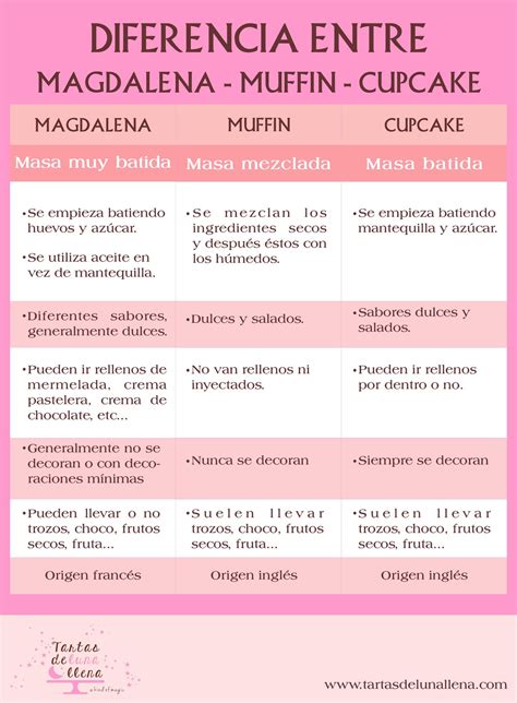Esquema mostrando la diferencia de forma entre una magdalena con copete y un muffin plano.