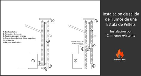 Diagrama de cómo usar una chimenea de encendido