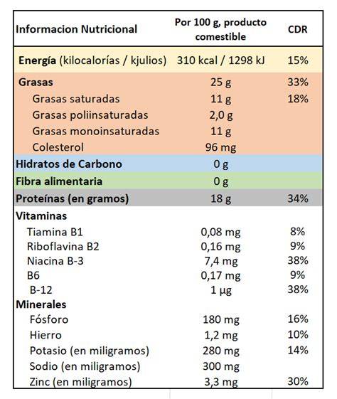 Diagrama nutricional de la carne de cordero