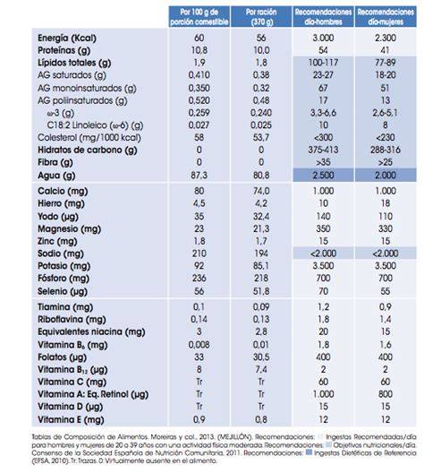 Tabla nutricional de los mejillones