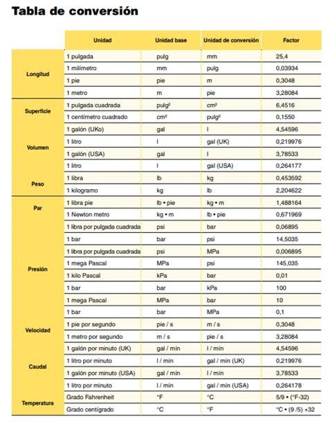 Tabla de conversión de volumen a peso para diferentes tipos de tierra