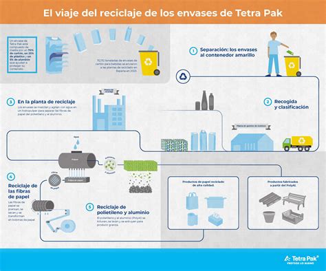 Proceso de reciclaje de envases de leche