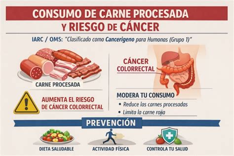 Gráfico: Riesgos de cáncer asociados al consumo de carne procesada vs. carne roja