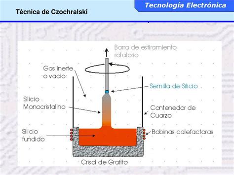 Diagrama del método Czochralski