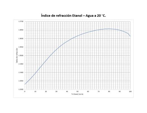 Gráfico de propiedades de ARC y pasivación vs. índice de refracción