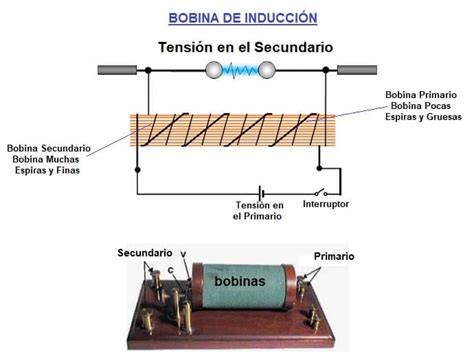 Esquema de funcionamiento de una placa de inducción con sus bobinas de cobre y campo electromagnético