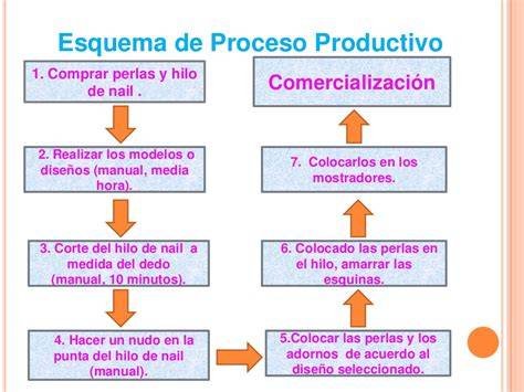 Esquema de un proceso de ultracongelación