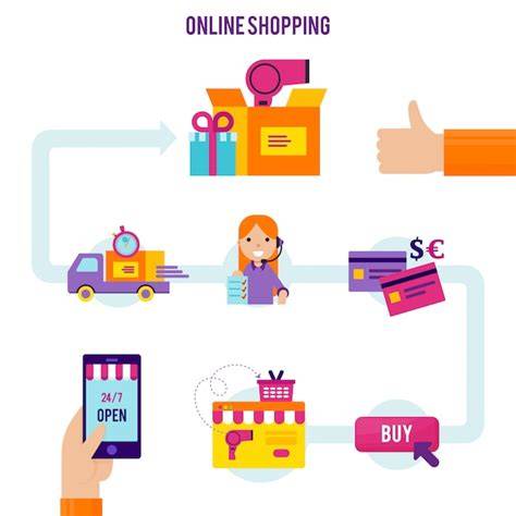 Proceso de compra online