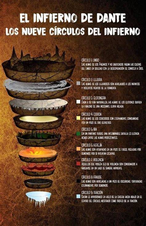 Representación de los nueve círculos del infierno de Dante
