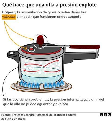 Diagrama de las capas del fondo sándwich de una olla a presión