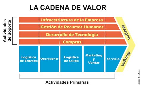 Diagrama de cadena de valor responsable de Campofrío