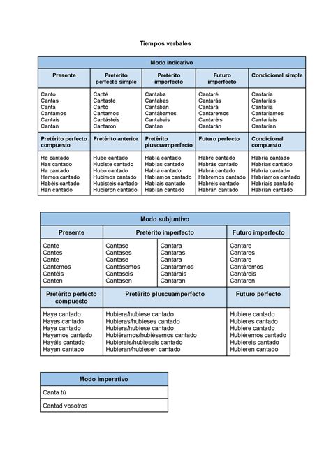 Tabla comparativa de tiempos verbales de 