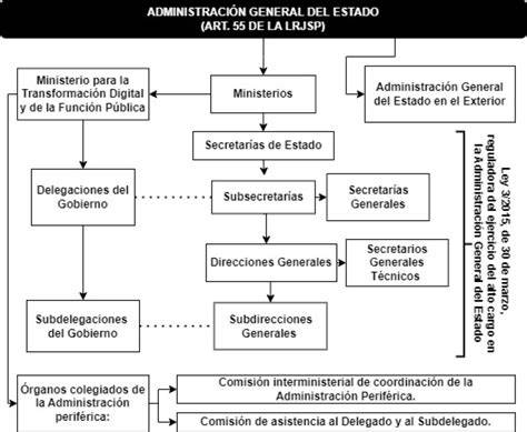 Esquema de la estructura de la administración pública chilena a principios del siglo XIX