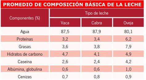 Tabla comparativa de valores nutricionales entre la leche de oveja Gaza y la leche de vaca