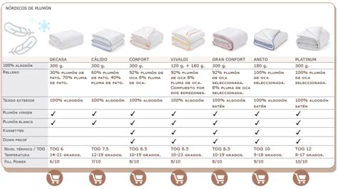 Tabla comparativa de edredones cálidos IKEA