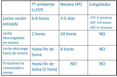 Tabla de duración de la leche de almendras casera según la temperatura de la nevera