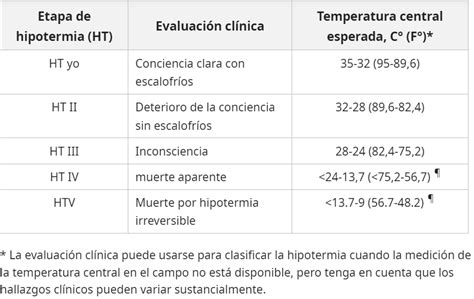 Tabla comparativa de clasificación de hipotermia: Sistema suizo y TCC estimada