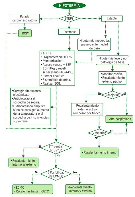 Algoritmo de manejo prehospitalario de la hipotermia