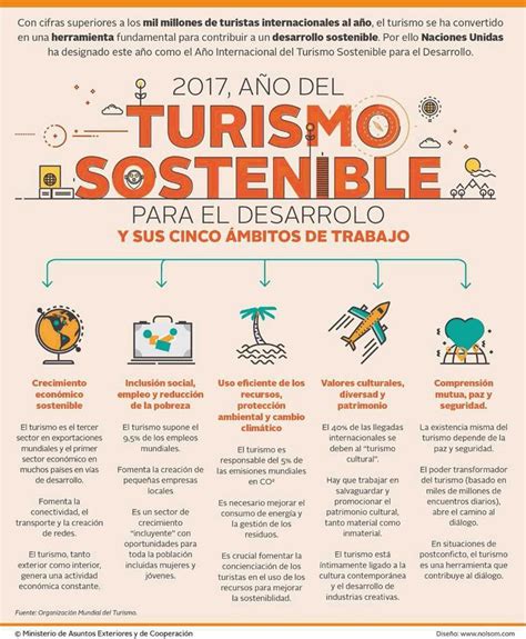 Infografía sobre turismo responsable en Asturias
