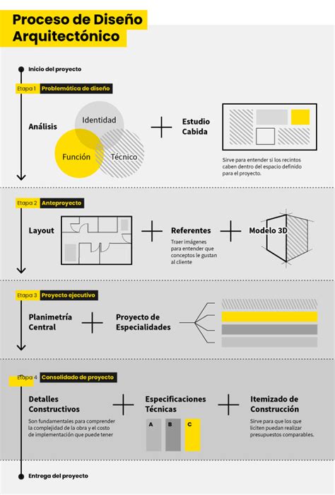 Diagrama del proceso de diseño arquitectónico de Bernardo Gómez-Pimienta