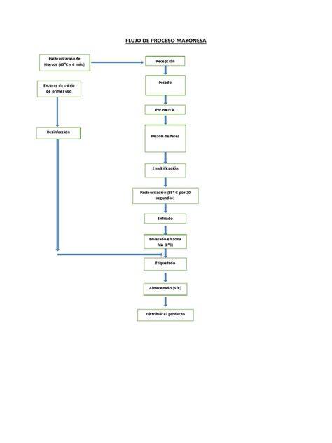 Esquema de una línea de producción de mayonesa mostrando la ubicación de cada equipo