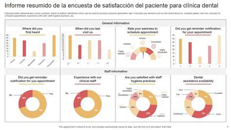 Gráfico de satisfacción del cliente en una clínica dental