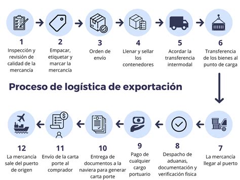 Esquema logístico de exportación y certificación de carne de vacuno