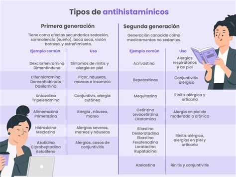 Gráfico comparativo de antihistamínicos de primera y segunda generación