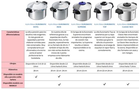 Tabla comparativa de modelos de ollas a presión clásicas