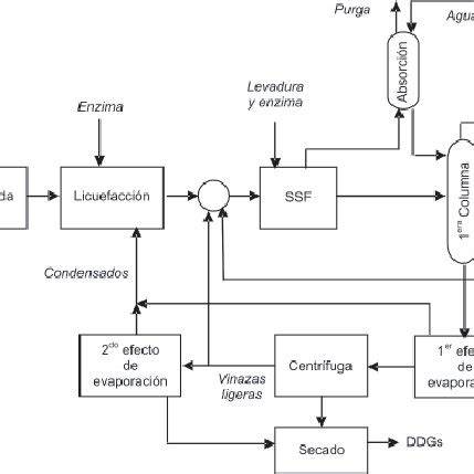 Esquema de proceso de obtención de grasa animal