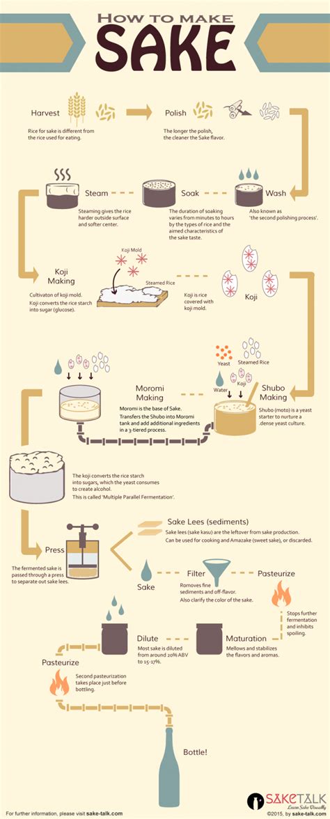 Proceso de elaboración del sake