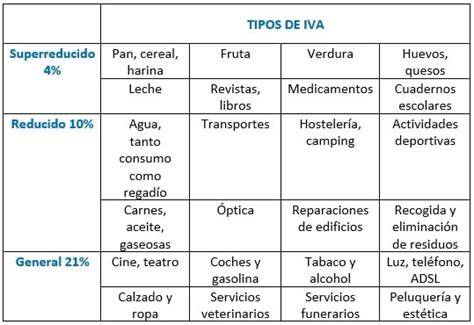 Tabla de productos con IVA superreducido