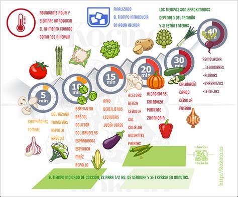 infografía de tiempos de cocción para diversos alimentos