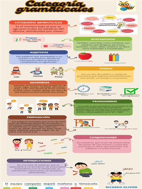 Infografía de fórmulas gramaticales básicas