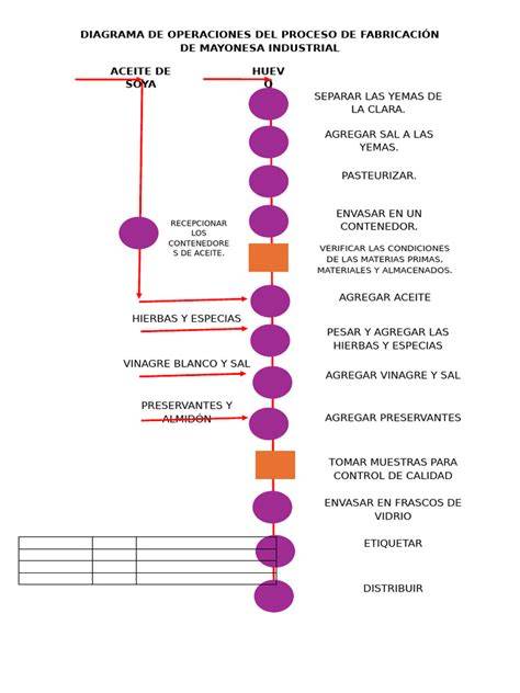 Diagrama comparativo: Mayonesa casera vs. industrial