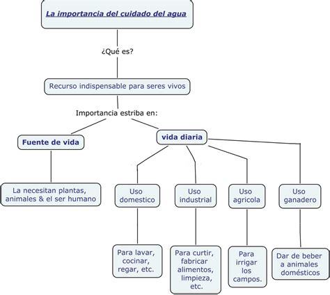 Esquema de la importancia del agua en la dieta del ganado