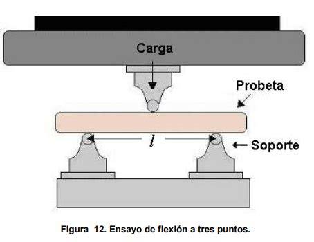 Esquema de un ensayo de flexión en baldosas cerámicas
