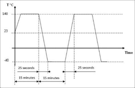 Gráfico de un ciclo de choque térmico para materiales cerámicos