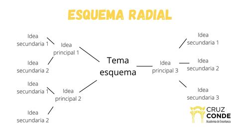 Esquema de las conexiones viales principales y secundarias en el área