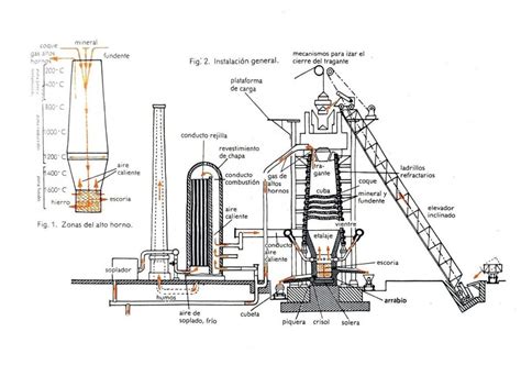 Esquema de las funciones de un horno industrial